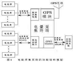 基于嵌入式linux的电能量数据采集终端的开发