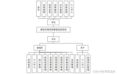 计算机毕业设计ssm高校体育场馆管理信息系统v64699