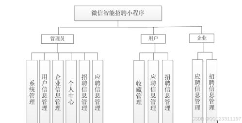 基于微信小程序的智能招聘平台系统 毕业设计