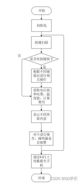 毕业设计 基于stm32的云智能充电桩系统